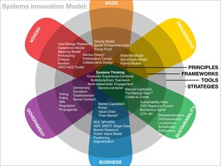 NGOS
Systems Innovation Model:




                                                                                               G     N
                                                                                                  RI
        DES




                                                                                                EE
            IG




                                                                                                        IN
        N




                                                                                                           G
                                         Charity Model




                                                                                                        EN
                  User/Design Research Social Entrepreneurship
                  Experience Model       Social Proﬁt
                  Meaning Model
                  Prototyping    Genius Design          Waterfall Model
                  Critique       Participatory Design   Spiral/Agile Model
                  Iteration      Collaborative Design   Hybrid Models
                  IDEO HCD Toolkit                                                                  PRINCIPLES
                                           Systems Thinking
                                    Customer Experience-Centered
                                                                                                  FRAMEWORKS
                                       Multidisciplinary Teamwork                                       TOOLS
                                     Multi-stakeholder Engagement
                           Democracy        Service-centered Natural Capitalism                     STRATEGIES
                           Socialism                           The Natural Step™
                  Voting Totalitarianism
                  Policy                                       Cradle to Cradle
                           Social Contract
                  Bills                                                  Sustainability Helix
                                             Market Capitalism
                  Regulation                                             TNS Resource Funnel
                                             Porter




                                                                                                           TY
                  Propoganda                                             Biomimicry Spiral
      GO




                                             Value Chain




                                                                                                        ILI
                                                                         LCA, etc. Dematerialization,
                                             “Free Market”
         V




                                                                                                    AB
                                                                                      D4Disassembly,
        ER




                                        ROI, NPV/IRR,                                 Localization,




                                                                                                 AIN
         NM




                                        GDP, SWOT, Stage Gate                         Substitution,




                                                                                               ST
                                        Market Research                               D4Systems,
             EN




                                        Doblin Value Model




                                                                                             SU
                                                                                      etc.
             T




                                        Positioning
                                        Segmentation
                                        ...




                                            BUSINESS
 