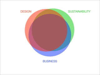 DESIGN              SUSTAINABILITY




         BUSINESS
 