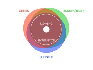 DESIGN                SUSTAINABILITY



          MEANING




         EXPERIENCE




         BUSINESS
 