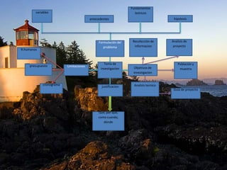 Fundamentos
        variables                                                 teóricos
                                         antecedentes                                hipotesis




                                              Formulación del    Recolección de     Analizis de
                                                 problema         informacion        proyecto
R.humanos



                                                  Tema de                               Población y
    presupuesto           Limitaciones
                                                investigacion     Objetivos de           muestra
                                                                 investigacion


             cronograma                                          Analizis tecnico
                                                justificacion
                                                                                     Guía de proyecto




                                              Que, por que,
                                              como cuando,
                                                 dónde
 