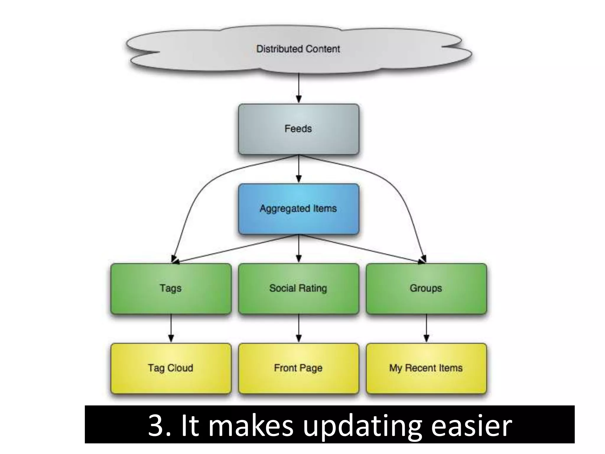 3. It makes updating easier