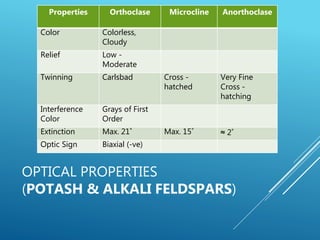 OPTICAL PROPERTIES
(POTASH & ALKALI FELDSPARS)
Properties Orthoclase Microcline Anorthoclase
Color Colorless,
Cloudy
Relief Low -
Moderate
Twinning Carlsbad Cross -
hatched
Very Fine
Cross -
hatching
Interference
Color
Grays of First
Order
Extinction Max. 21˚ Max. 15˚ ≈ 2˚
Optic Sign Biaxial (-ve)
 
