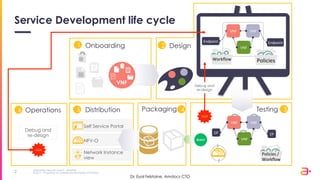 Information Security Level 2 – Sensitive
© 2017 – Proprietary & Confidential Information of Amdocs2
Service Development life cycle
Self Service Portal
NFV-O
Network Instance
view
Distribution5

Packaging 4 Testing 3
2 DesignOnboarding1
READY
Debug and
re-design
Policies	
  /	
  
Workﬂow	
  
EP	
  EP	
  
VNF	
  
VNF	
  
VNF	
  
EP	
  EP	
  
VNF	
  
VNF	
  
VNF	
  
Policies	
  /	
  
Workﬂow	
  
ISSUE
VNFVNFVNFVNF
Endpoint	
  Endpoint	
  
Policies	
  Workﬂow	
  
VNF	
   VNF	
  
VNF	
  
Endpoint	
  Endpoint	
  
Policies	
  Workﬂow	
  
VNF	
  
VNF	
  
VNF	
  
Operations6
ISSUE
Debug and
re-design
Dr. Eyal Felstaine, Amdocs CTO
 