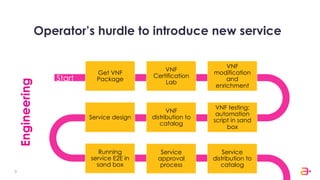 Information Security Level 2 – Sensitive
© 2017 – Proprietary & Confidential Information of Amdocs3
Operator’s hurdle to introduce new service
Service design
VNF testing:
automation
script in sand
box
Get VNF
Package
VNF
Certification
Lab
VNF
modification
and
enrichment
VNF
distribution to
catalog
Service
approval
process
Start
Running
service E2E in
sand box
Service
distribution to
catalog
Engineering
 
