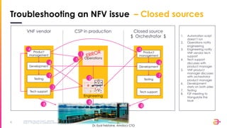 Information Security Level 2 – Sensitive
© 2017 – Proprietary & Confidential Information of Amdocs6
Troubleshooting an NFV issue
VNF vendor CSP in production Closed source
$ Orchestrator $ 1.  Automation script
doesn’t run
2.  Operations notify
engineering
3.  Engineering notify
VNF vendor tech
support
4.  Tech support
discusses with
product manager
5.  VNF product
manager discusses
with orchestrator
product manager
6.  Development
starts on both sides
7.  Testing
8.  F2F meeting to
triangulate the
issue
Operations
Engineering
ERROR
2
1
Product
management
Development
Testing
Tech support
5
88
6
7
Product
management
Development
Testing
Tech support
6
7
4
3
5
8
– Closed sources
Dr. Eyal Felstaine, Amdocs CTO
 