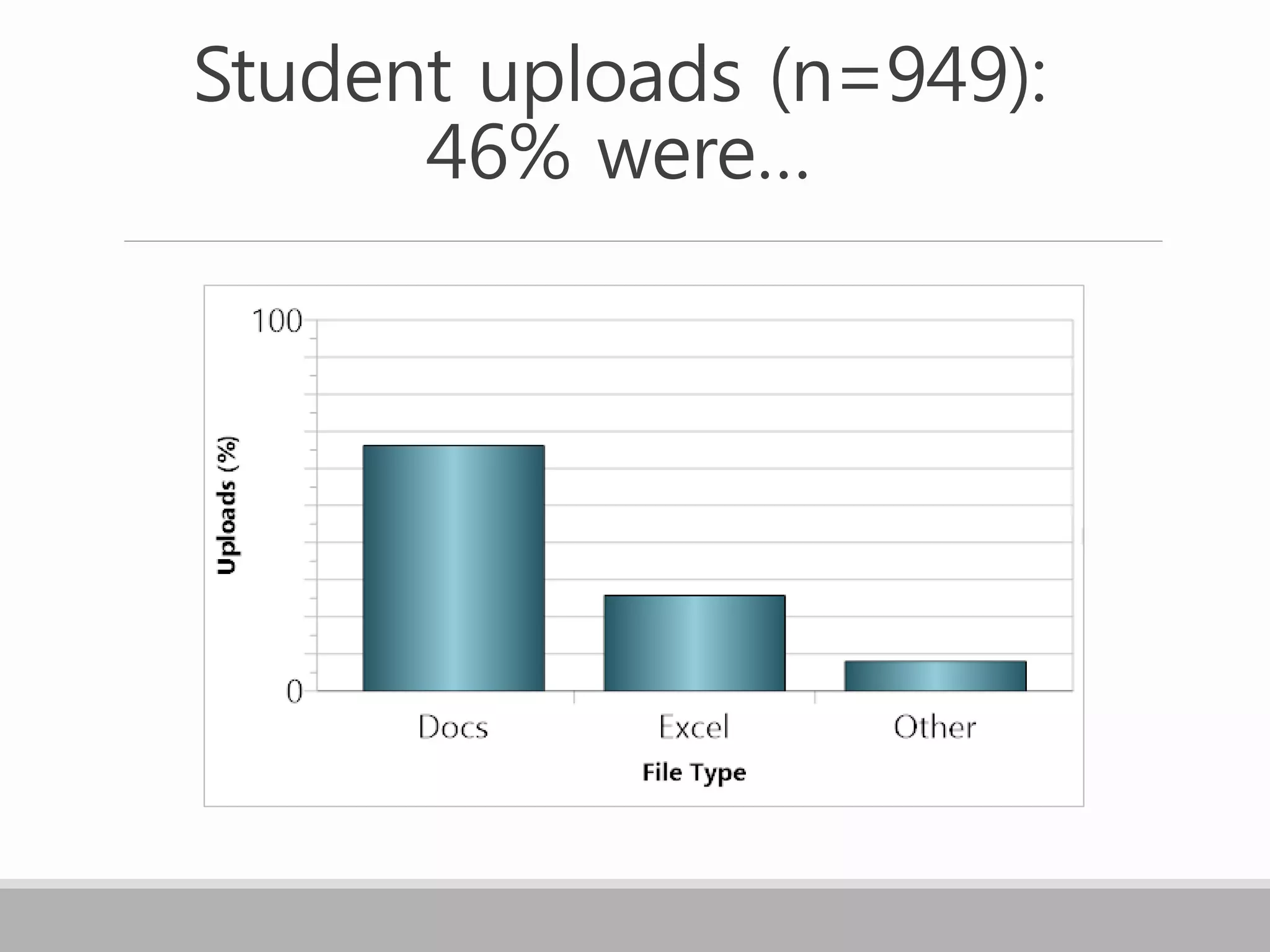 Student uploads (n=949):
46% were…
 