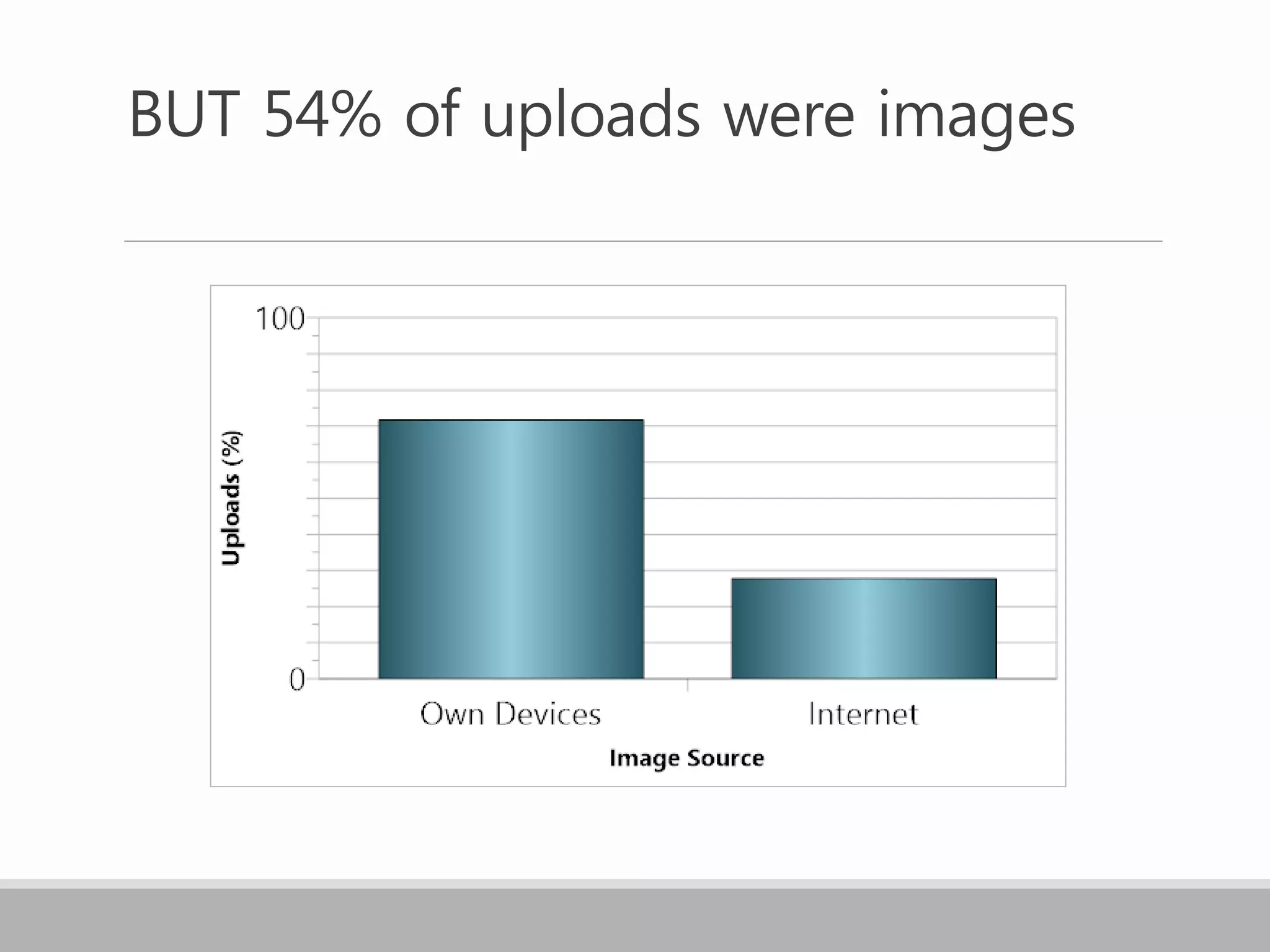 BUT 54% of uploads were images
 