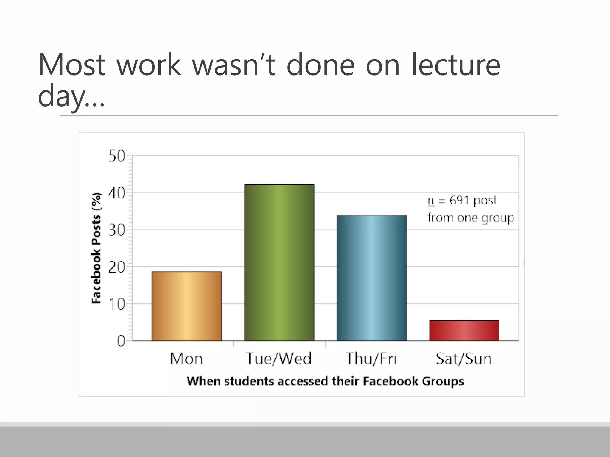 Most work wasn’t done on lecture
day…
 