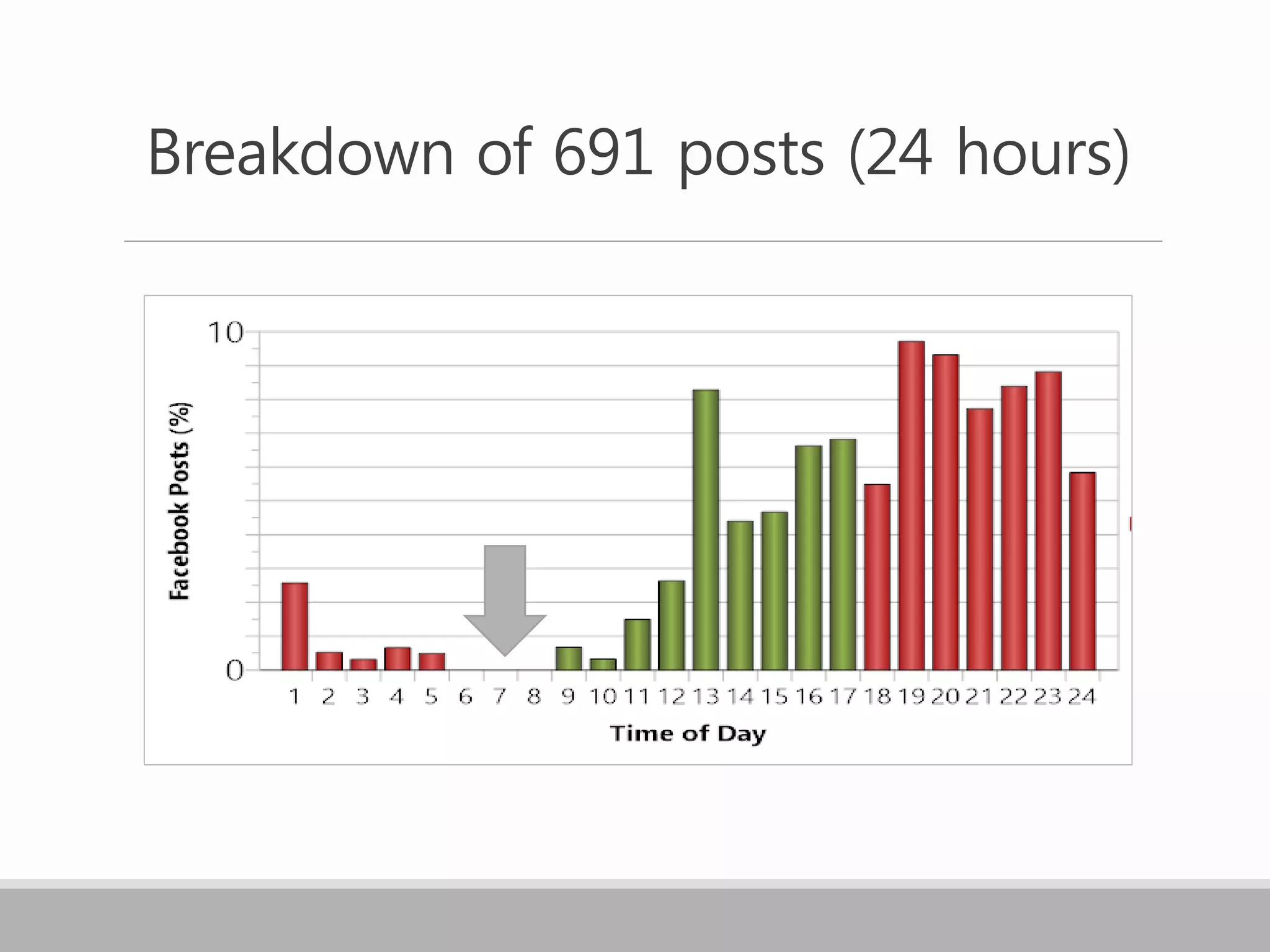 Breakdown of 691 posts (24 hours)
 