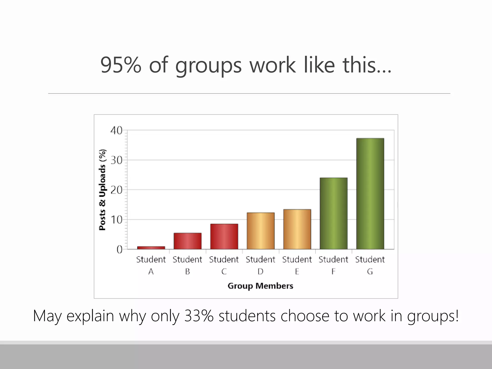 95% of groups work like this…
May explain why only 33% students choose to work in groups!
 