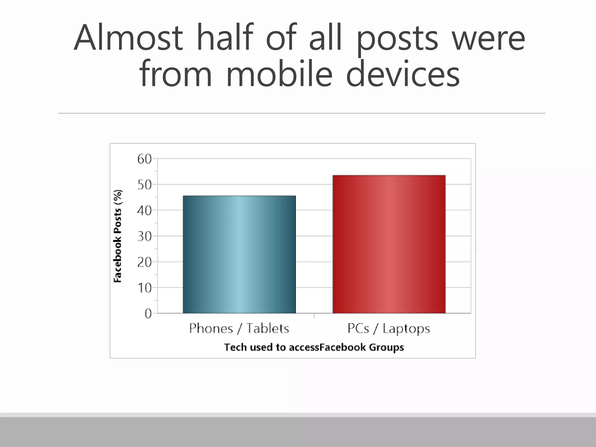 Almost half of all posts were
from mobile devices
 