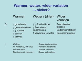 Role of climate change in epidemiology of infectious diseases