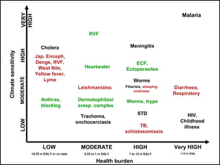 Role of climate change in epidemiology of infectious diseases