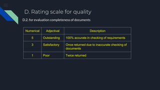 D. Rating scale for quality
D.2. for evaluation completeness of documents
Numerical Adjectival Description
5 Outstanding 100% accurate in checking of requirements
3 Satisfactory Once returned due to inaccurate checking of
documents
1 Poor Twice returned
 