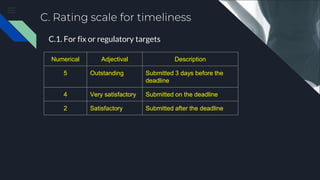 C. Rating scale for timeliness
C.1. For fix or regulatory targets
Numerical Adjectival Description
5 Outstanding Submitted 3 days before the
deadline
4 Very satisfactory Submitted on the deadline
2 Satisfactory Submitted after the deadline
 