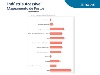 Mapeamento de Postos
Indústria Acessível
 