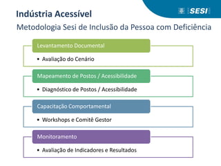 Metodologia Sesi de Inclusão da Pessoa com Deficiência
• Avaliação do Cenário
Levantamento Documental
• Diagnóstico de Postos / Acessibilidade
Mapeamento de Postos / Acessibilidade
• Workshops e Comitê Gestor
Capacitação Comportamental
• Avaliação de Indicadores e Resultados
Monitoramento
Indústria Acessível
 