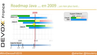 @aheritier @hboutemy#MvnDevoxxFr2015
Roadmap	
  Java	
  …	
  en	
  2009	
  …un	
  rien	
  plus	
  tard…	
  
 