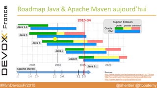 @aheritier @hboutemy#MvnDevoxxFr2015
Roadmap	
  Java	
  &	
  Apache	
  Maven	
  aujourd’hui	
  
Sources :
http://www.oracle.com/technetwork/java/eol-135779.html
http://www.ibm.com/developerworks/java/jdk/lifecycle/
http://maven.apache.org/docs/history.html
 