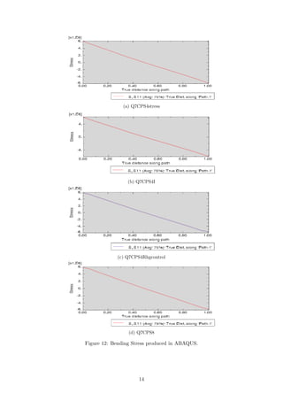 (a) Q7CPS4stress
(b) Q7CPS4I
(c) Q7CPS4Rhgcontrol
(d) Q7CPS8
Figure 12: Bending Stress produced in ABAQUS.
14
 
