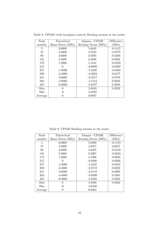 Table 8: CPS4R (with hourglass control) Bending stresses at the nodes.
Node
number
Theoretical
Shear Stress (MPa)
Abaqus - CPS4R
Bending Stress (MPa)
Diﬀerence
(MPa)
5 6.0000 5.8843 -0.1157
47 4.8000 4.7225 -0.0775
89 3.6000 3.5695 -0.0305
131 2.4000 2.4038 0.0038
173 1.2000 1.1441 -0.0559
215 0 -0.0802 -0.0802
257 -1.2000 -1.2480 -0.0480
299 -2.4000 -2.3823 0.0177
341 -3.6000 -3.5217 0.0783
383 -4.8000 -4.7144 0.0856
425 -6.0000 -5.6707 0.3293
Max 6 5.8843 0.3293
Min -6 -5.6707
Average 0 0.0097
Table 9: CPS4R Bending stresses at the nodes.
Node
number
Theoretical
Shear Stress (MPa)
Abaqus - CPS4R
Bending Stress (MPa)
Diﬀerence
(MPa)
5 6.0000 5.8290 -0.1710
47 4.8000 4.8077 0.0077
89 3.6000 3.5807 -0.0193
131 2.4000 2.3367 -0.0633
173 1.2000 1.1006 -0.0994
215 0 -0.0926 -0.0926
257 -1.2000 -1.2431 -0.0431
299 -2.4000 -2.3718 0.0282
341 -3.6000 -3.5110 0.0890
383 -4.8000 -4.6999 0.1001
425 -6.0000 -5.6438 0.3562
Max 6 5.8290 0.3562
Min -6 -5.6438
Average 0 0.0084
16
 