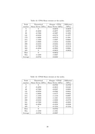 Table 12: CPS4 Shear stresses at the nodes.
Node
number
Theoretical
Shear Stress (MPa)
Abaqus - CPS4
Shear Stress (MPa)
Diﬀerence
(MPa)
5 0 -0.0679 -0.0679
47 -0.4050 -0.3077 0.0973
89 -0.7200 -0.5997 0.1203
131 -0.9450 -0.8173 0.1277
173 -1.0800 -0.9719 0.1081
215 -1.1250 -1.0567 0.0683
257 -1.0800 -1.0544 0.0256
299 -0.9450 -0.9494 -0.0044
341 -0.7200 -0.7316 -0.0116
383 -0.4050 -0.3982 0.0068
425 0 -0.0653 -0.0653
Max 0 -0.0653
Min -1.1250 -1.0567
Average -0.6750 -0.6382
Table 13: CPS4I Shear stresses at the nodes.
Node
number
Theoretical
Shear Stress (MPa)
Abaqus - CPS4I
Shear Stress (MPa)
Diﬀerence
(MPa)
5 0 -0.0702 -0.0702
47 -0.4050 -0.3610 0.0440
89 -0.7200 -0.6507 0.0693
131 -0.9450 -0.8566 0.0884
173 -1.0800 -1.0177 0.0623
215 -1.1250 -1.1153 0.0097
257 -1.0800 -1.1231 -0.0431
299 -0.9450 -1.0220 -0.0770
341 -0.7200 -0.8005 -0.0805
383 -0.4050 -0.4558 -0.0508
425 0 -0.1244 -0.1244
Max 0 -0.0702
Min -1.1250 -1.1231
Average -0.6750 -0.6907
20
 