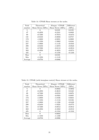 Table 14: CPS4R Shear stresses at the nodes.
Node
number
Theoretical
Shear Stress (MPa)
Abaqus - CPS4R
Shear Stress (MPa)
Diﬀerence
(MPa)
5 0 0.0195 0.0195
47 -0.4050 -0.3161 0.0889
89 -0.7200 -0.7674 -0.0474
131 -0.9450 -0.8693 0.0757
173 -1.0800 -0.9891 0.0909
215 -1.1250 -1.0902 0.0348
257 -1.0800 -1.1145 -0.0345
299 -0.9450 -1.0273 -0.0823
341 -0.7200 -0.8113 -0.0913
383 -0.4050 -0.4624 -0.0574
425 0 -0.1240 -0.1240
Max 0 0.0195
Min -1.1250 -1.1145
Average -0.6750 -0.6866
Table 15: CPS4R (with hourglass control) Shear stresses at the nodes.
Node
number
Theoretical
Shear Stress (MPa)
Abaqus - CPS4R
Shear Stress (MPa)
Diﬀerence
(MPa)
5 0 -0.0682 -0.0682
47 -0.4050 -0.3610 0.0440
89 -0.7200 -0.6524 0.0676
131 -0.9450 -0.8565 0.0885
173 -1.0800 -1.0166 0.0634
215 -1.1250 -1.1144 0.0106
257 -1.0800 -1.1230 -0.0430
299 -0.9450 -1.0225 -0.0775
341 -0.7200 -0.8012 -0.0812
383 -0.4050 -0.4562 -0.0512
425 0 -0.1244 -0.1244
Max 0 -0.0682
Min -1.1250 -1.1230
Average -0.6750 -0.6906
21
 