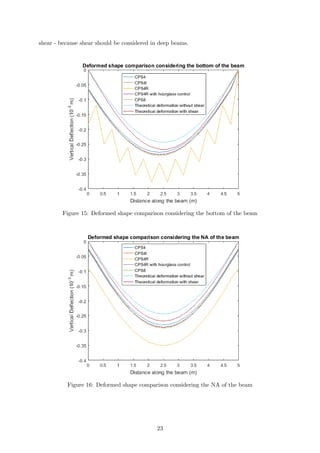 shear - because shear should be considered in deep beams.
Figure 15: Deformed shape comparison considering the bottom of the beam
Figure 16: Deformed shape comparison considering the NA of the beam
23
 