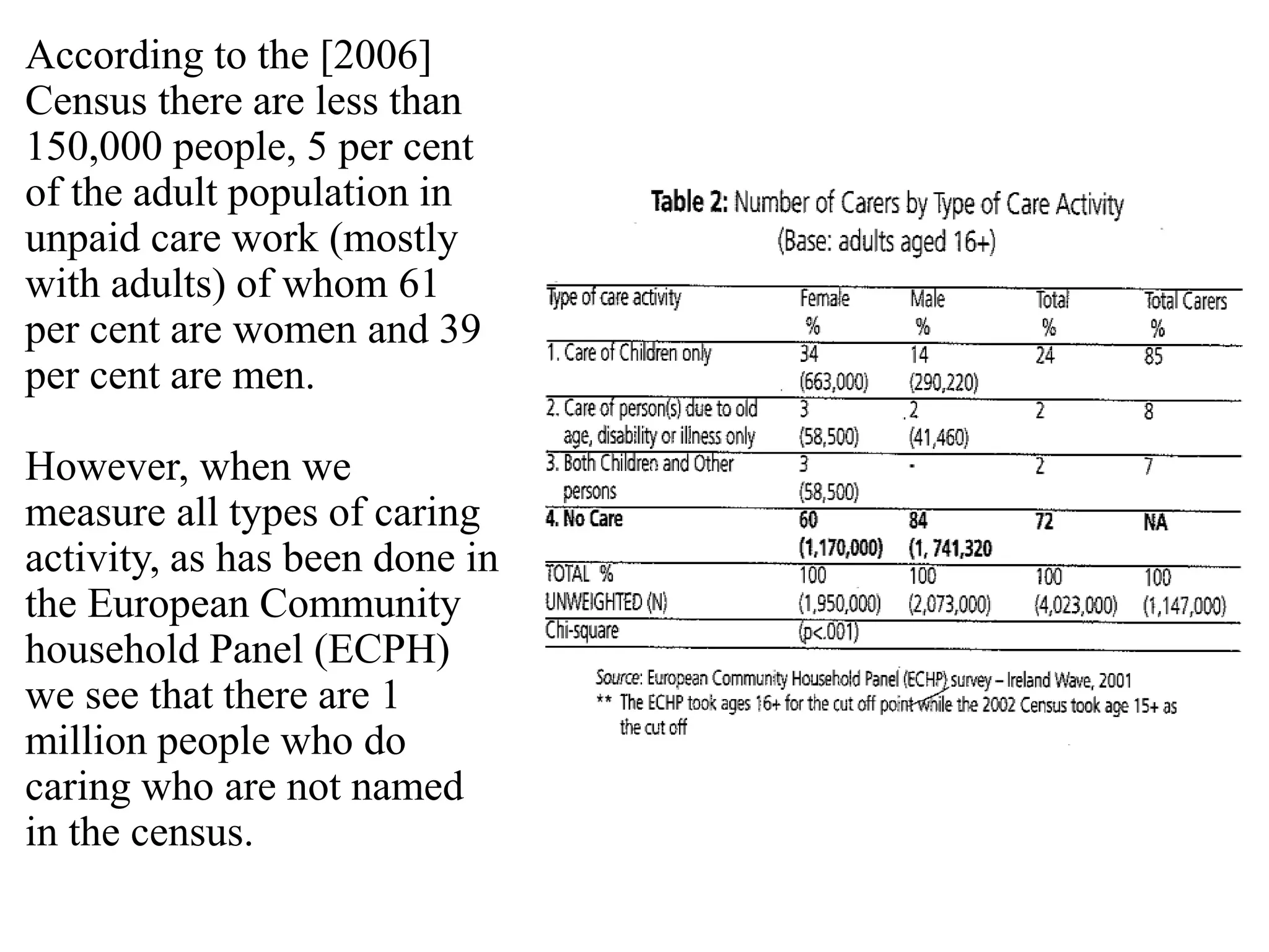 According to the [2006]
Census there are less than
150,000 people, 5 per cent
of the adult population in
unpaid care work (mostly
with adults) of whom 61
per cent are women and 39
per cent are men.
However, when we
measure all types of caring
activity, as has been done in
the European Community
household Panel (ECPH)
we see that there are 1
million people who do
caring who are not named
in the census.
 