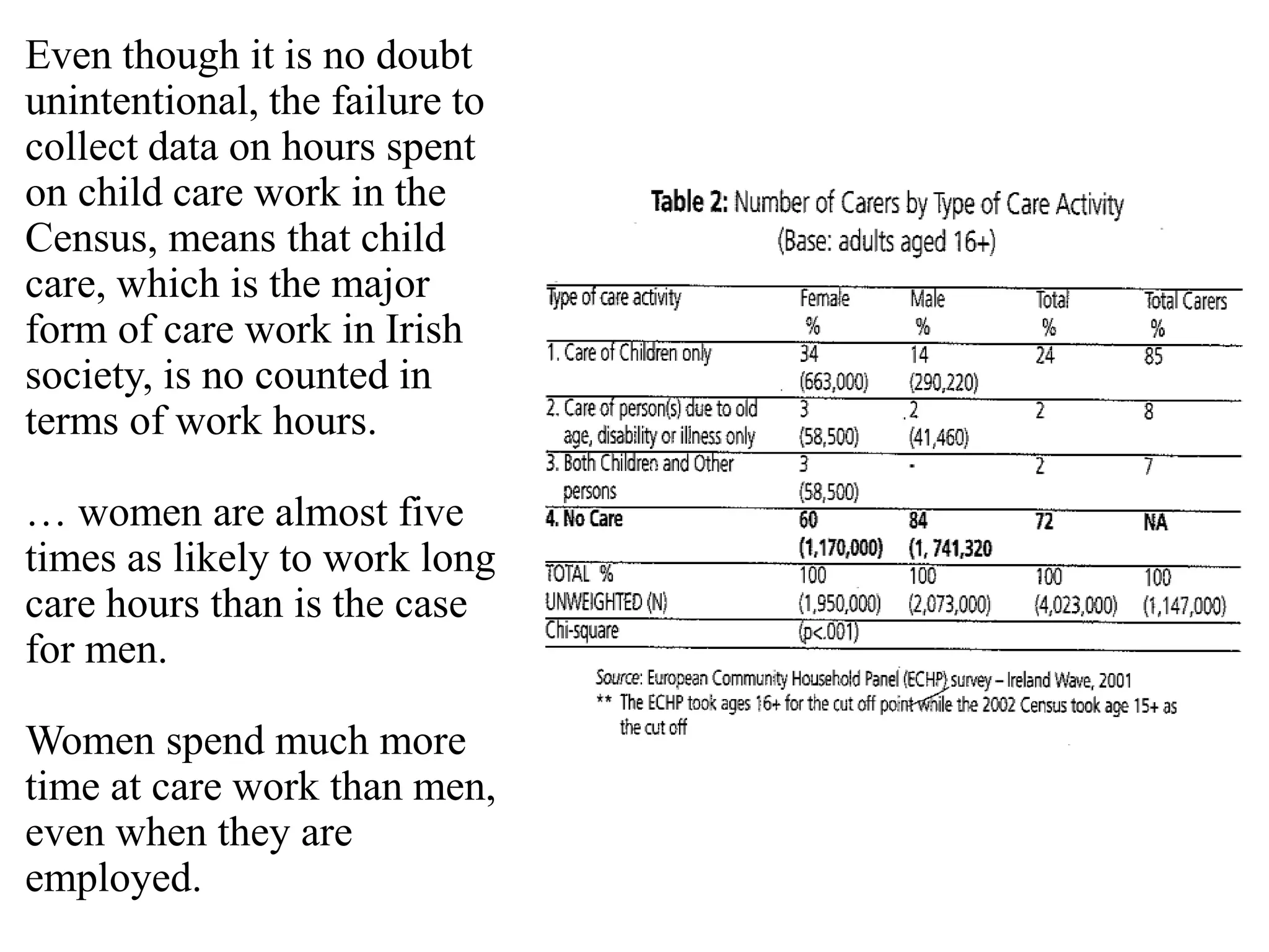 Even though it is no doubt
unintentional, the failure to
collect data on hours spent
on child care work in the
Census, means that child
care, which is the major
form of care work in Irish
society, is no counted in
terms of work hours.
… women are almost five
times as likely to work long
care hours than is the case
for men.
Women spend much more
time at care work than men,
even when they are
employed.
 