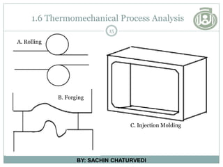 1.6 Thermomechanical Process Analysis
15
BY: SACHIN CHATURVEDI
B. Forging
A. Rolling
C. Injection Molding
 