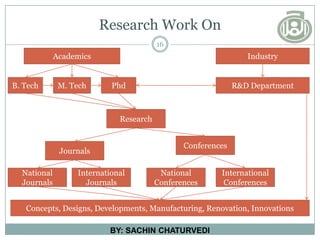 Research Work On
16
BY: SACHIN CHATURVEDI
Industry
Academics
B. Tech R&D Department
Conferences
Journals
International
Journals
National
Journals
International
Conferences
National
Conferences
M. Tech Phd
Research
Concepts, Designs, Developments, Manufacturing, Renovation, Innovations
 