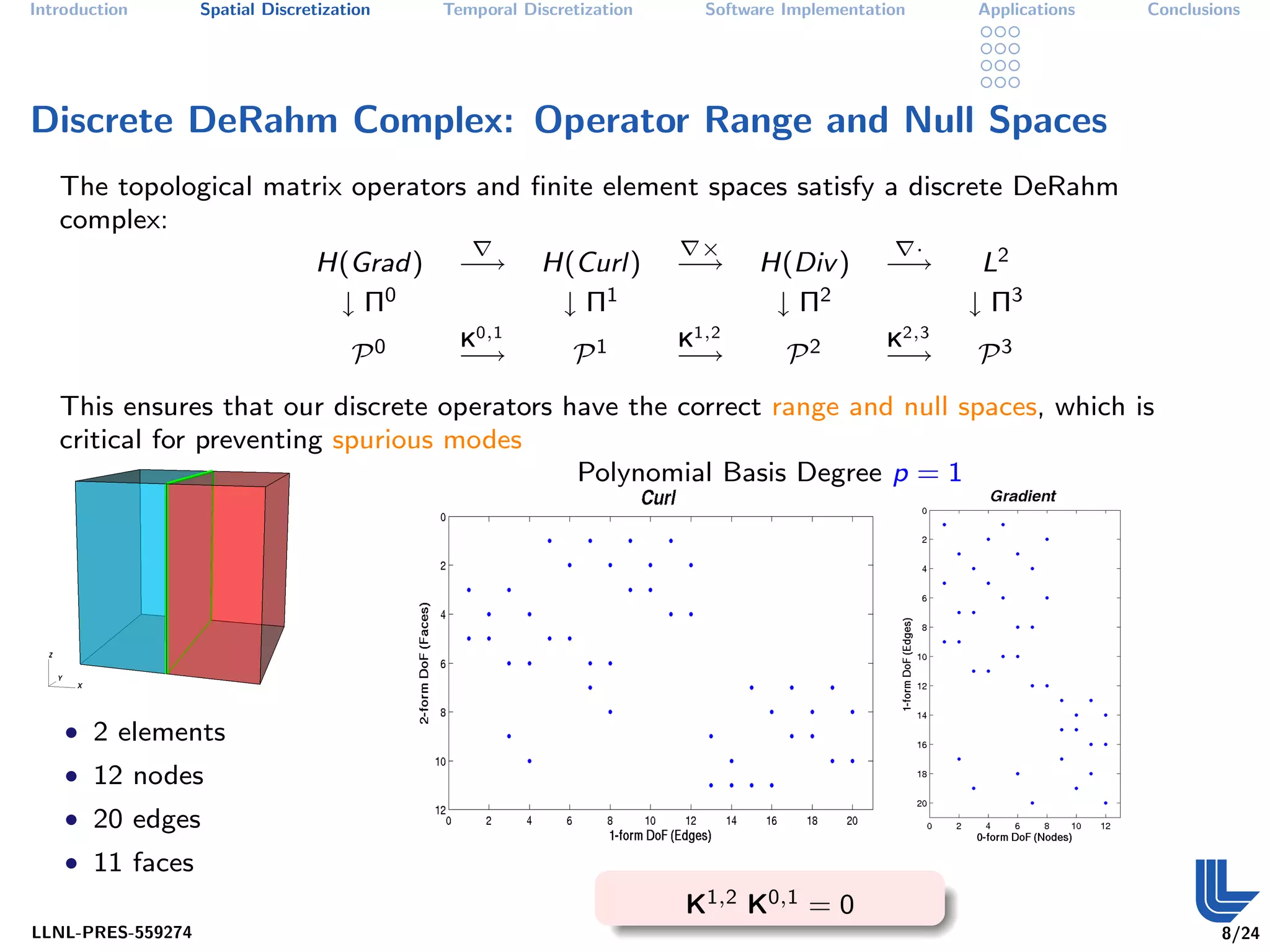 Introduction       Spatial Discretization   Temporal Discretization     Software Implementation       Applications   Conclusions




Discrete DeRahm Complex: Operator Range and Null Spaces
   The topological matrix operators and ﬁnite element spaces satisfy a discrete DeRahm
   complex:
                                                                        ×                         ·
                                 H(Grad)     −→        H(Curl)        −→      H(Div )       −→         L2
                                  ↓ Π0                  ↓ Π1                   ↓ Π2                   ↓ Π3
                                              K0,1                    K1,2                  K2,3
                                      P0     −→            P1         −→         P2         −→        P3
   This ensures that our discrete operators have the correct range and null spaces, which is
   critical for preventing spurious modes
                                             Polynomial Basis Degree p = 1




    • 2 elements
    • 12 nodes
    • 20 edges
    • 11 faces
                                                                      K1,2 K0,1 = 0
LLNL-PRES-559274                                                                                                             8/24
 