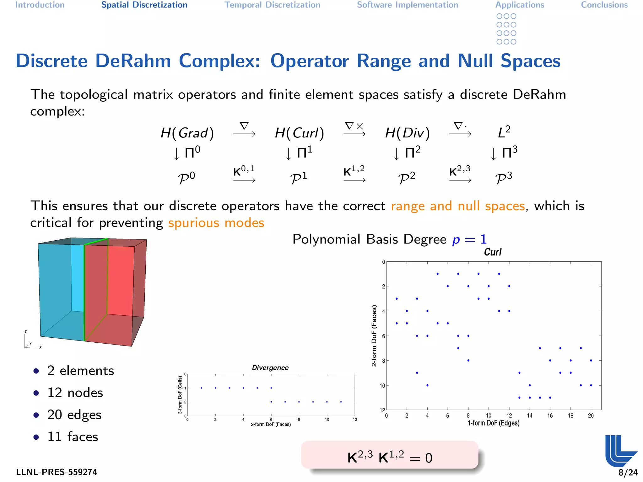 Introduction       Spatial Discretization   Temporal Discretization     Software Implementation       Applications   Conclusions




Discrete DeRahm Complex: Operator Range and Null Spaces
   The topological matrix operators and ﬁnite element spaces satisfy a discrete DeRahm
   complex:
                                                                        ×                         ·
                                 H(Grad)     −→        H(Curl)        −→      H(Div )       −→         L2
                                  ↓ Π0                  ↓ Π1                   ↓ Π2                   ↓ Π3
                                              K0,1                    K1,2                  K2,3
                                      P0     −→            P1         −→         P2         −→        P3
   This ensures that our discrete operators have the correct range and null spaces, which is
   critical for preventing spurious modes
                                             Polynomial Basis Degree p = 1




    • 2 elements
    • 12 nodes
    • 20 edges
    • 11 faces
                                                                      K2,3 K1,2 = 0
LLNL-PRES-559274                                                                                                             8/24
 