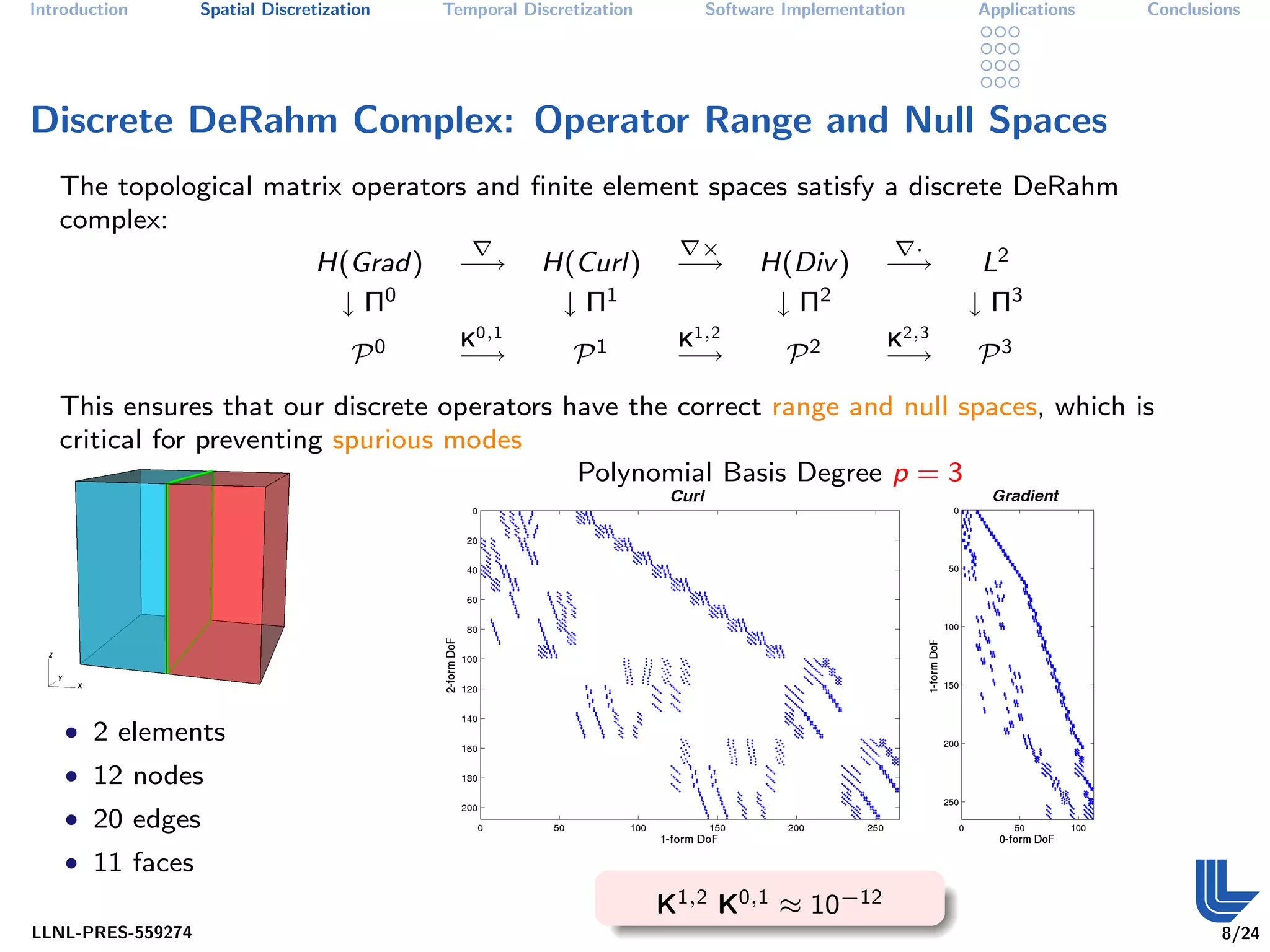 Introduction       Spatial Discretization   Temporal Discretization      Software Implementation       Applications   Conclusions




Discrete DeRahm Complex: Operator Range and Null Spaces
   The topological matrix operators and ﬁnite element spaces satisfy a discrete DeRahm
   complex:
                                                                         ×                         ·
                                 H(Grad)     −→        H(Curl)         −→      H(Div )       −→         L2
                                  ↓ Π0                  ↓ Π1                    ↓ Π2                   ↓ Π3
                                              K0,1                     K1,2                  K2,3
                                      P0     −→            P1          −→         P2         −→        P3
   This ensures that our discrete operators have the correct range and null spaces, which is
   critical for preventing spurious modes
                                             Polynomial Basis Degree p = 3




    • 2 elements
    • 12 nodes
    • 20 edges
    • 11 faces
                                                                      K1,2 K0,1 ≈ 10−12
LLNL-PRES-559274                                                                                                              8/24
 