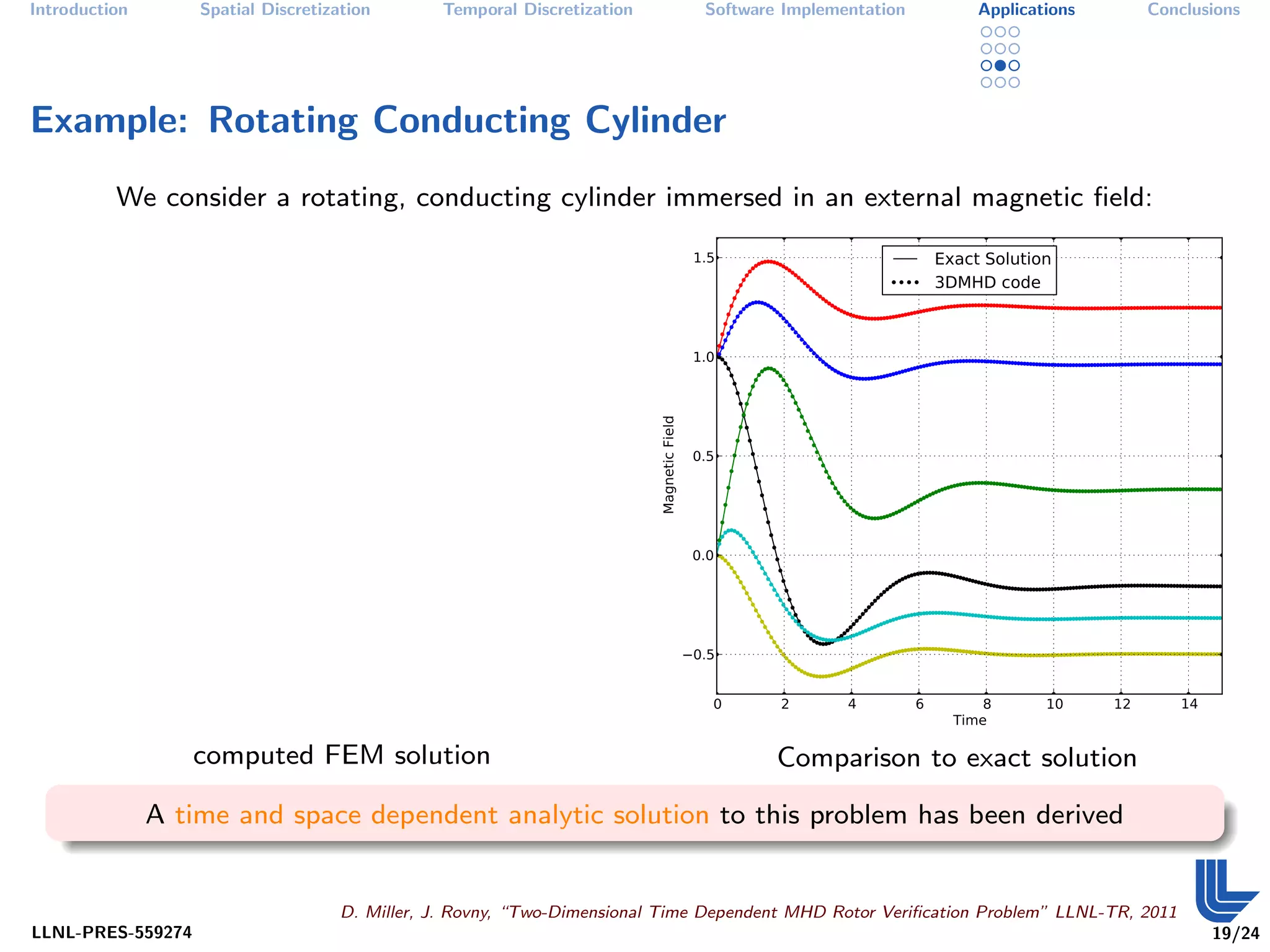 Introduction       Spatial Discretization       Temporal Discretization                     Software Implementation            Applications        Conclusions




Example: Rotating Conducting Cylinder
          We consider a rotating, conducting cylinder immersed in an external magnetic ﬁeld:

                                                                                           1.5                            Exact Solution
                                                                                                                          3DMHD code

                                                                                           1.0




                                                                          Magnetic Field
                                                                                           0.5



                                                                                           0.0



                                                                                           0.5

                                                                                             0      2       4         6         8      10     12      14
                                                                                                                            Time
                   computed FEM solution                                                            Comparison to exact solution

               A time and space dependent analytic solution to this problem has been derived


                                     D. Miller, J. Rovny, “Two-Dimensional Time Dependent MHD Rotor Veriﬁcation Problem” LLNL-TR, 2011
LLNL-PRES-559274                                                                                                                                           19/24
 