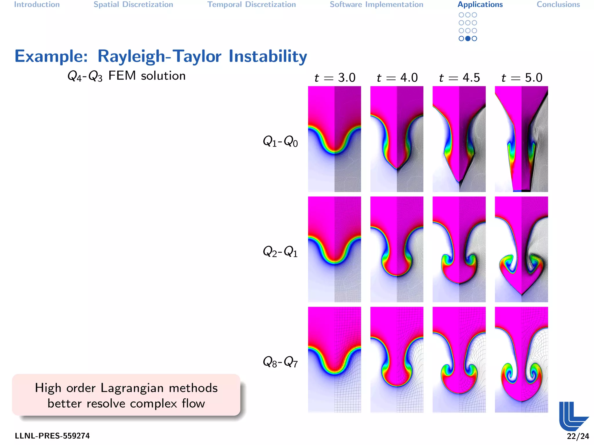 Introduction       Spatial Discretization   Temporal Discretization     Software Implementation      Applications    Conclusions




Example: Rayleigh-Taylor Instability
               Q4 -Q3 FEM solution                                    t = 3.0      t = 4.0        t = 4.5       t = 5.0



                                                          Q1 -Q0




                                                          Q2 -Q1




                                                          Q8 -Q7

     High order Lagrangian methods
       better resolve complex ﬂow

LLNL-PRES-559274                                                                                                            22/24
 