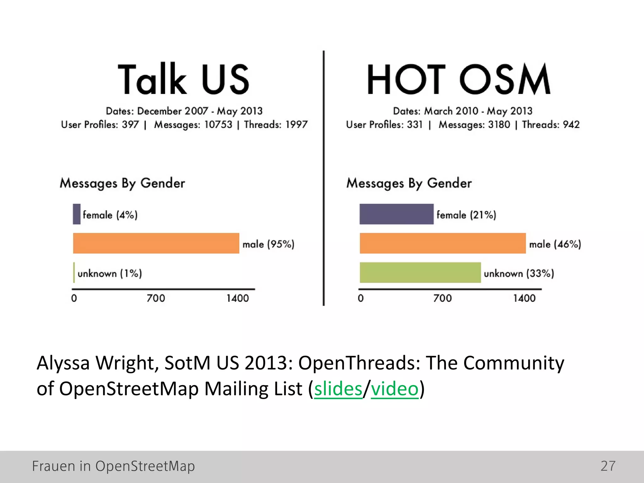Frauen in OpenStreetMap 27
Alyssa Wright, SotM US 2013: OpenThreads: The Community
of OpenStreetMap Mailing List (slides/video)
 