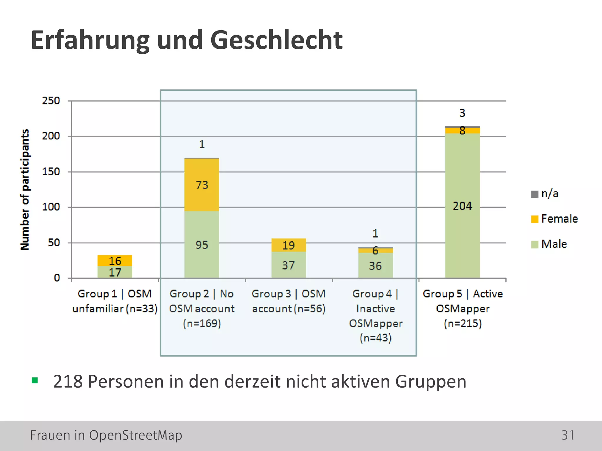 Frauen in OpenStreetMap 31
Erfahrung und Geschlecht
 218 Personen in den derzeit nicht aktiven Gruppen
 