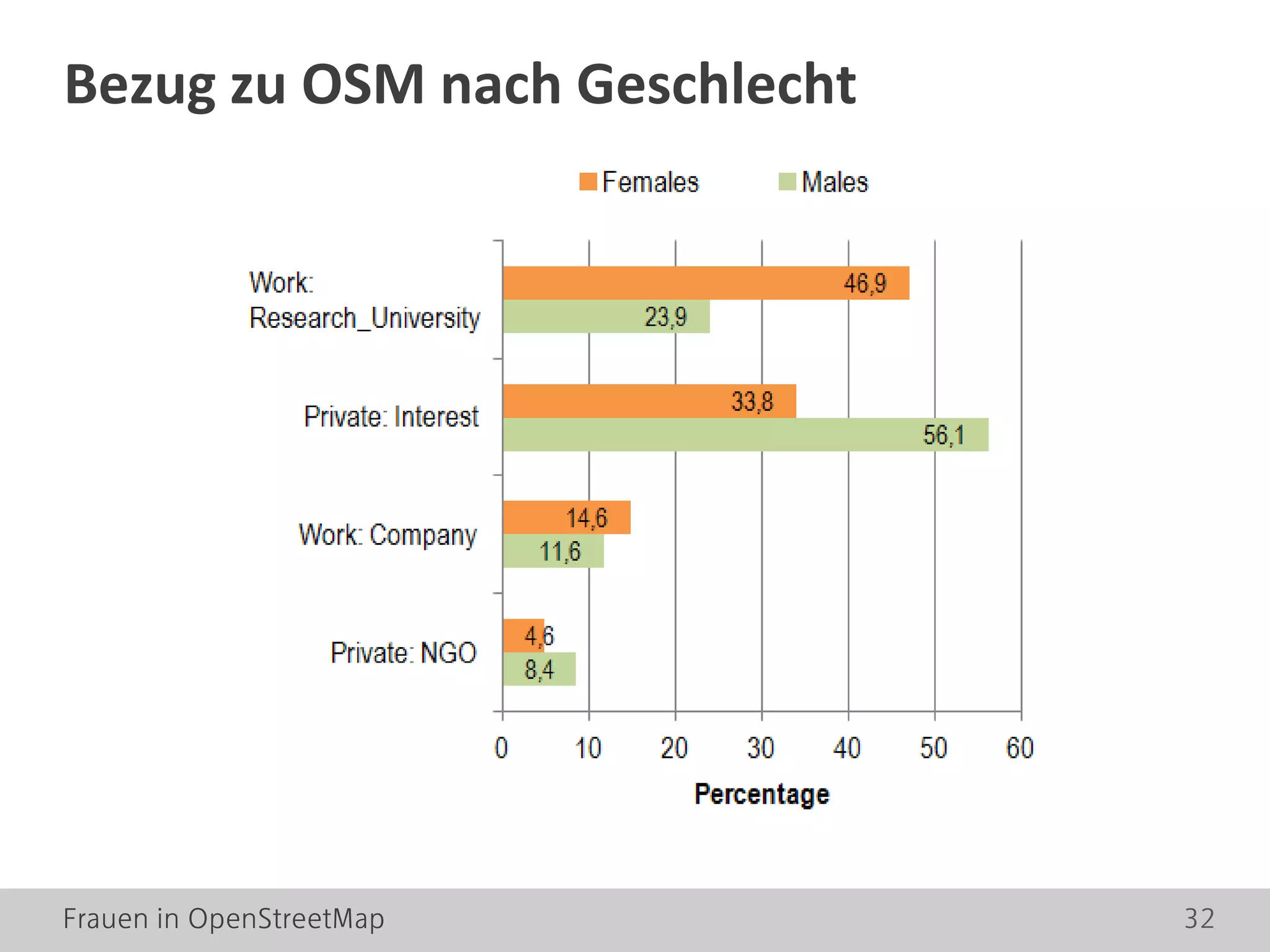 Frauen in OpenStreetMap 32
Bezug zu OSM nach Geschlecht
 