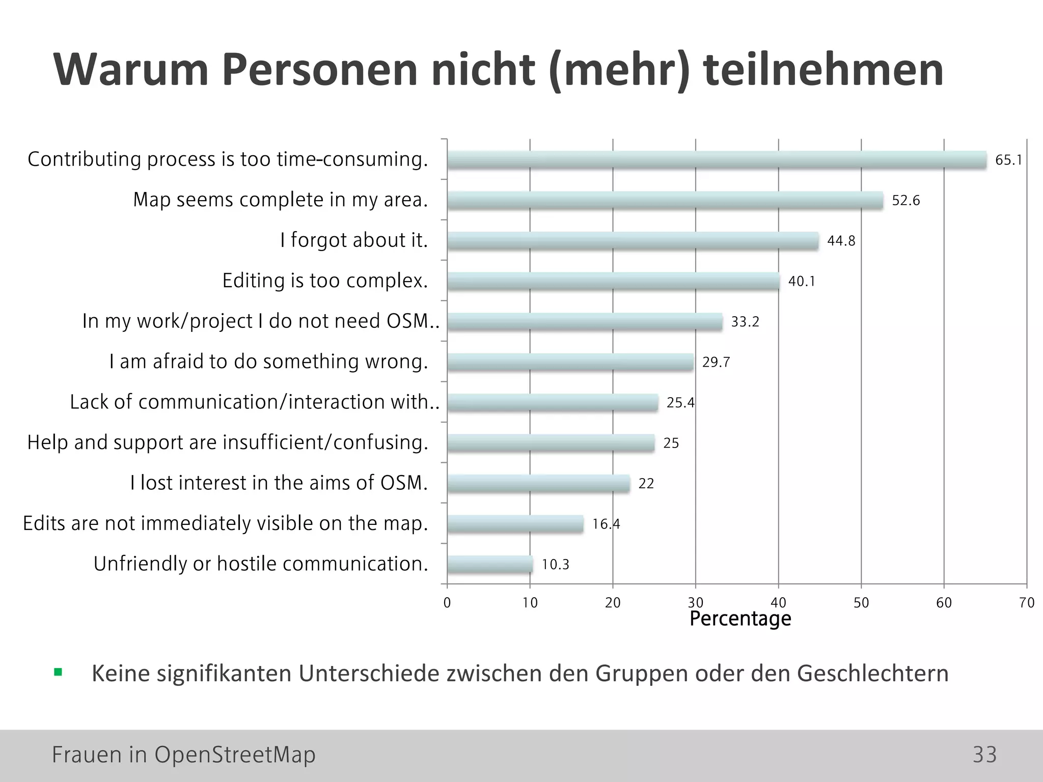 Frauen in OpenStreetMap 33
Warum Personen nicht (mehr) teilnehmen
10.3
16.4
22
25
25.4
29.7
33.2
40.1
44.8
52.6
65.1
0 10 20 30 40 50 60 70
Unfriendly or hostile communication.
Edits are not immediately visible on the map.
I lost interest in the aims of OSM.
Help and support are insufficient/confusing.
Lack of communication/interaction with…
I am afraid to do something wrong.
In my work/project I do not need OSM…
Editing is too complex.
I forgot about it.
Map seems complete in my area.
Contributing process is too time-consuming.
Percentage
 Keine signifikanten Unterschiede zwischen den Gruppen oder den Geschlechtern
 