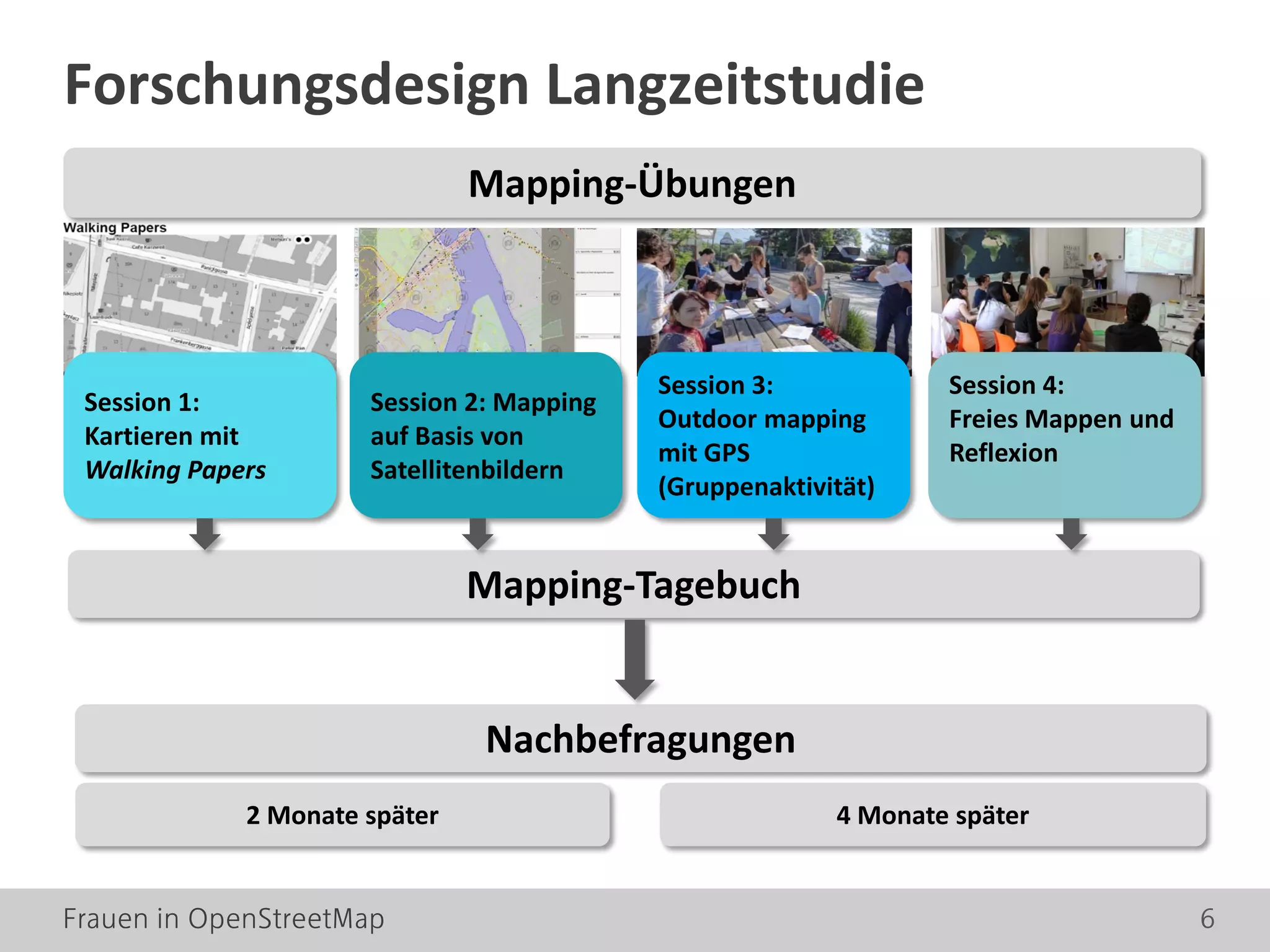 Frauen in OpenStreetMap 6
Forschungsdesign Langzeitstudie
Session 1:
Kartieren mit
Walking Papers
Mapping-Übungen
Nachbefragungen
Mapping-Tagebuch
Session 2: Mapping
auf Basis von
Satellitenbildern
Session 3:
Outdoor mapping
mit GPS
(Gruppenaktivität)
Session 4:
Freies Mappen und
Reflexion
2 Monate später 4 Monate später
 