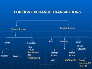 Current Account Capital Account Trade Invisibles Exports Imports Tour Travel Remittance Gift Profit/Div/int FDI Portfolio Foreign   Indian Source   Source (FII) (GDR/ADR) Loan (Govt/ Pvt(ECB) Foreign  currency A/C RI & NRI FOREIGN EXCHANGE TRANSACTIONS 