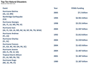 Top Ten Natural DisastersRanked By FEMA Relief Costs