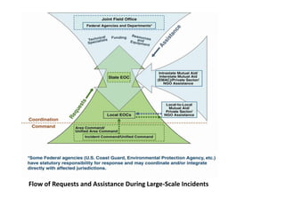 Flow of Requests and Assistance During Large-Scale Incidents