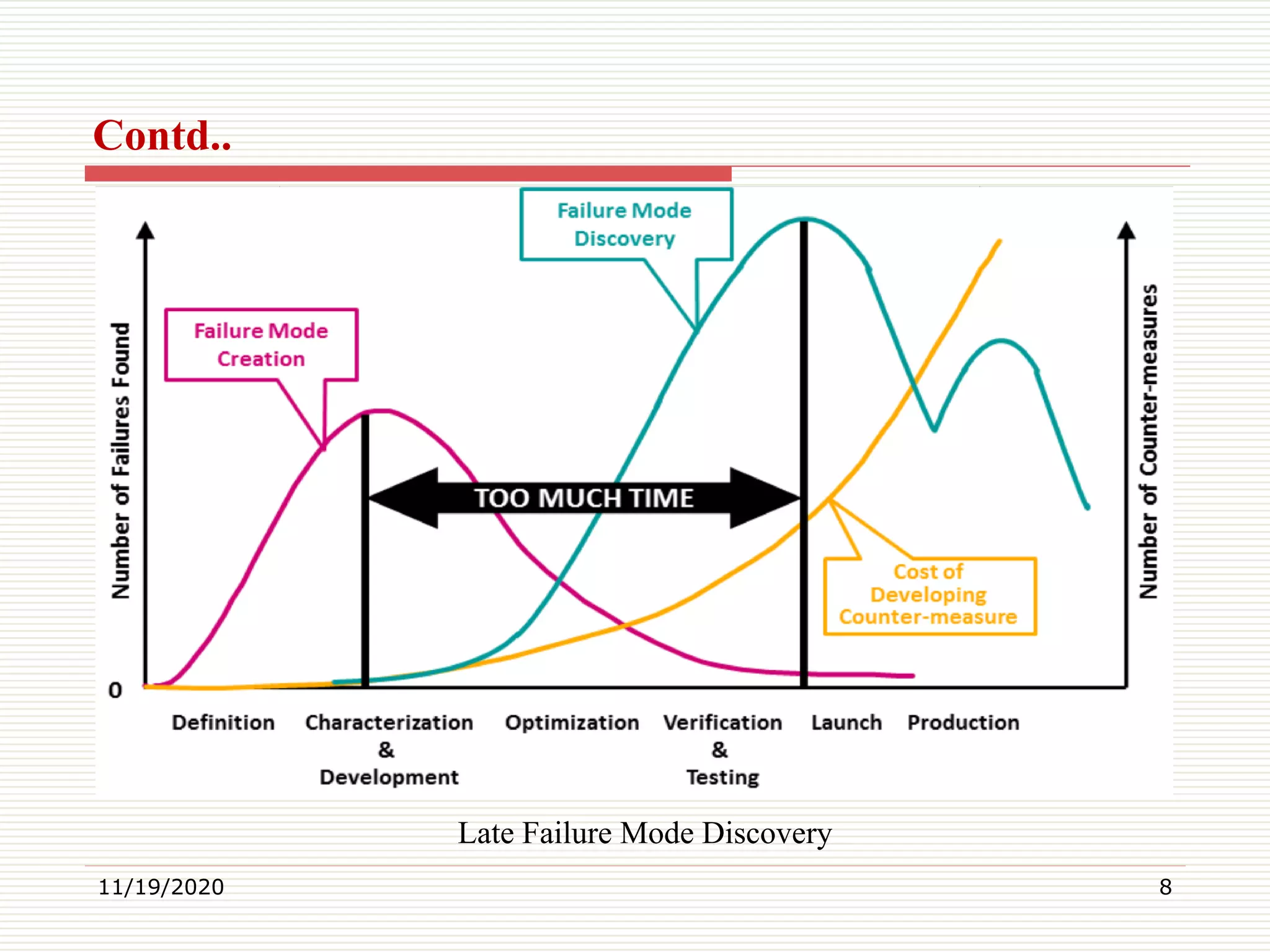 Introduction to Failure Mode and Effects Analysis (FMEA) in TQM | PDF