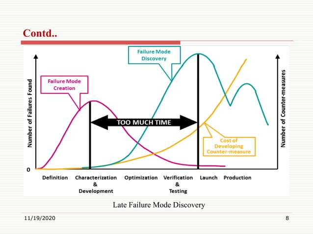 Introduction to Failure Mode and Effects Analysis (FMEA) in TQM | PDF ...