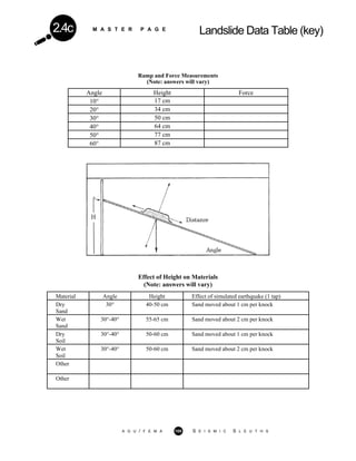 M A S T E R P A G E
Landslide Data Table (key)2.4c
Ramp and Force Measurements
(Note: answers will vary)
Angle Height Force
10° 17 cm
20° 34 cm
30° 50 cm
40° 64 cm
50° 77 cm
60° 87 cm
Effect of Height on Materials
(Note: answers will vary)
Material Angle Height Effect of simulated earthquake (1 tap)
Dry
Sand
30° 40-50 cm Sand moved about 1 cm per knock
Wet
Sand
30°-40° 55-65 cm Sand moved about 2 cm per knock
Dry
Soil
30°-40° 50-60 cm Sand moved about 1 cm per knock
Wet
Soil
30°-40° 50-60 cm Sand moved about 2 cm per knock
Other
Other
A G U / F E M A 105 S E I S M I C S L E U T H S
 