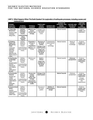 S E I S M I C S L E U T H S M A T R I C E S
F O R T H E N A T I O N A L S C I E N C E E D U C A T I O N S T A N D A R D S
UNIT2: WhatHappensWhenTheEarthQuakes?Anexplorationofearthquakeprocesses,includingcausesand
measurement.
SEISMIC
SLEUTHS
SECTIONS
SCIENCE
AS INQUIRY
PHYSICAL
SCIENCE
EARTH AND
SPACE
SCIENCE
SCIENCE AND
TECHNOLOGY
SCIENCE IN
PERSONAL AND
SOCIAL
PERSPECTIVES
HISTORY AND
NATURE OF
SCIENCE
UNIFYING
CONCEPTS
AND
PROCESSES
2.1 Stick-Slip
Movement
Students model
movement
along a fault.
Abilities
related to
scientific
inquiry
Understanding
about
scientific
inquiry
Motions and
forces
(friction and
energy)
Energy in the
Earth system
(Dynamic
crust)
Natural hazards Evidence,
models, and
explanation
2.2 Shifting
Plates and
Wandering
Poles
A three-part
exploration
about how
scientists
determine if the
Earth’s crust is in
motion.
Abilities
related to
scientific
inquiry
Understanding
about scientific
inquiry
Properties &
changes in
matter
(magnetism)
Motions and
Forces
Structure of
the Earth
system
Energy in the
Earth system
Origin and
evolution of
the Earth
system
Understanding
about science
and
technology
Natural hazards Nature of
scientific
knowledge
Evidence,
models, and
explanation
2.3 Earthquake
in Geologic
Time
Students explore
long time
intervals and
use models to
study
earthquakes in
the past..
Abilities
related to
scientific
inquiry
Understanding
about scientific
inquiry
Motions and
forces
Earth’s
history
Origin and
evolution of
the Earth
system
Natural hazards Historical
perspectives
Evidence,
models, and
explanation,
maps
2.4 Earthquake
Hazards
Students use
models,
research, and
mathematics to
study
earthquake
hazards.
Abilities
related to
scientific
inquiry
Understanding
about scientific
inquiry
Forces and
motion
(gravity,
waves, and
energy)
Interactions
of energy and
matter
Energy in the
Earth system
Natural hazards Historical
perspectives
Evidence,
models, and
explanation
Change,
constancy,
and
measurement
2.5 Quake-Smart
Siting
Students
interpret soil and
earthquake
related maps.
Abilities
related to
scientific
inquiry
Understanding
about scientific
inquiry
Structure of
the Earth
system
Abilities of
technological
design
Natural hazards Evidence,
models, and
explanation,
maps
A G U / F E M A x S E I S M I C S L E U T H S
 