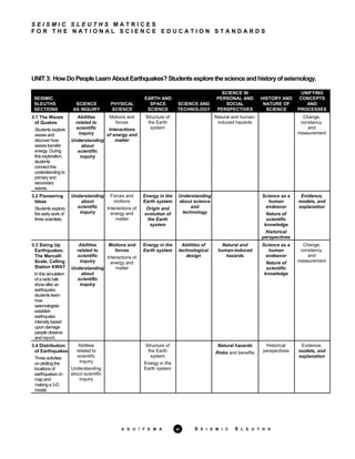 S E I S M I C S L E U T H S M A T R I C E S
F O R T H E N A T I O N A L S C I E N C E E D U C A T I O N S T A N D A R D S
UNIT3: How DoPeopleLearnAboutEarthquakes?Studentsexplorethescienceandhistoryofseismology.
SEISMIC
SLEUTHS
SECTIONS
SCIENCE
AS INQUIRY
PHYSICAL
SCIENCE
EARTH AND
SPACE
SCIENCE
SCIENCE AND
TECHNOLOGY
SCIENCE IN
PERSONAL AND
SOCIAL
PERSPECTIVES
HISTORY AND
NATURE OF
SCIENCE
UNIFYING
CONCEPTS
AND
PROCESSES
3.1 The Waves
of Quakes
Students explore
waves and
discover how
waves transfer
energy. During
this exploration,
students
connect this
understanding to
primaryand
secondary
waves.
Abilities
related to
scientific
inquiry
Understanding
about
scientific
inquiry
Motions and
forces
Interactions
of energy and
matter
Structure of
the Earth
system
Natural and human-
induced hazards
Change,
constancy,
and
measurement
3.2 Pioneering
Ideas
Students explore
the earlywork of
three scientists.
Understanding
about
scientific
inquiry
Forces and
motions
Interactions of
energy and
matter
Energy in the
Earth system
Origin and
evolution of
the Earth
system
Understanding
about science
and
technology
Science as a
human
endeavor
Nature of
scientific
knowledge
Historical
perspectives
Evidence,
models, and
explanation
3.3 Sizing Up
Earthquakes:
The Mercalli
Scale, Calling
Station KWAT
In this simulation
of a radio talk
show after an
earthquake,
students learn
how
seismologists
establish
earthquake
intensitybased
upon damage
people observe
and report.
Abilities
related to
scientific
inquiry
Understanding
about
scientific
inquiry
Motions and
forces
Interactions of
energy and
matter
Energy in the
Earth system
Abilities of
technological
design
Natural and
human-induced
hazards
Science as a
human
endeavor
Nature of
scientific
knowledge
Change,
constancy,
and
measurement
3.4 Distribution
of Earthquakes
Three activities
on plotting the
locations of
earthquakes on
map and
making a 3-D
model.
Abilities
related to
scientific
inquiry
Understanding
about scientific
inquiry
Structure of
the Earth
system
Energy in the
Earth system
Natural hazards
Risks and benefits
Historical
perspectives
Evidence,
models, and
explanation
A G U / F E M A xi S E I S M I C S L E U T H S
 